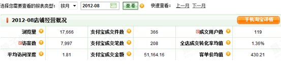 5個月銷售額翻20倍的直通車推廣策略——避實擊虛（附案例）